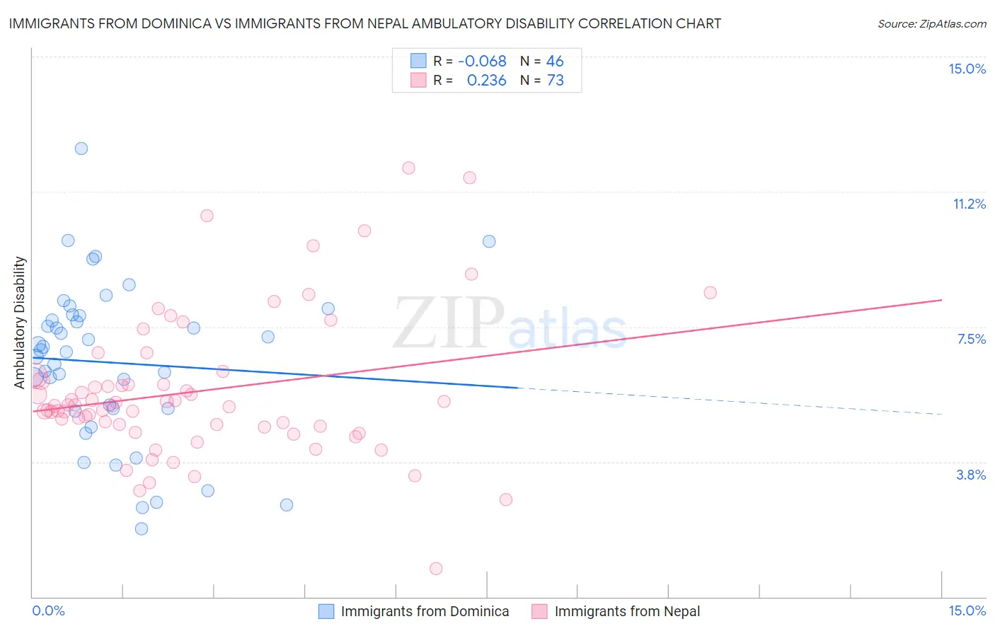 Immigrants from Dominica vs Immigrants from Nepal Ambulatory Disability