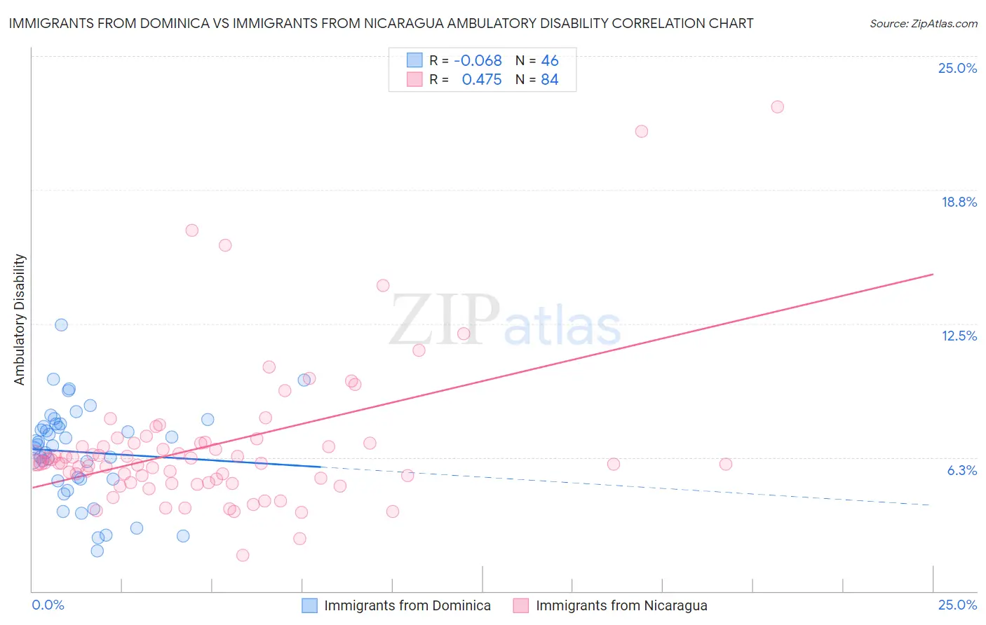 Immigrants from Dominica vs Immigrants from Nicaragua Ambulatory Disability