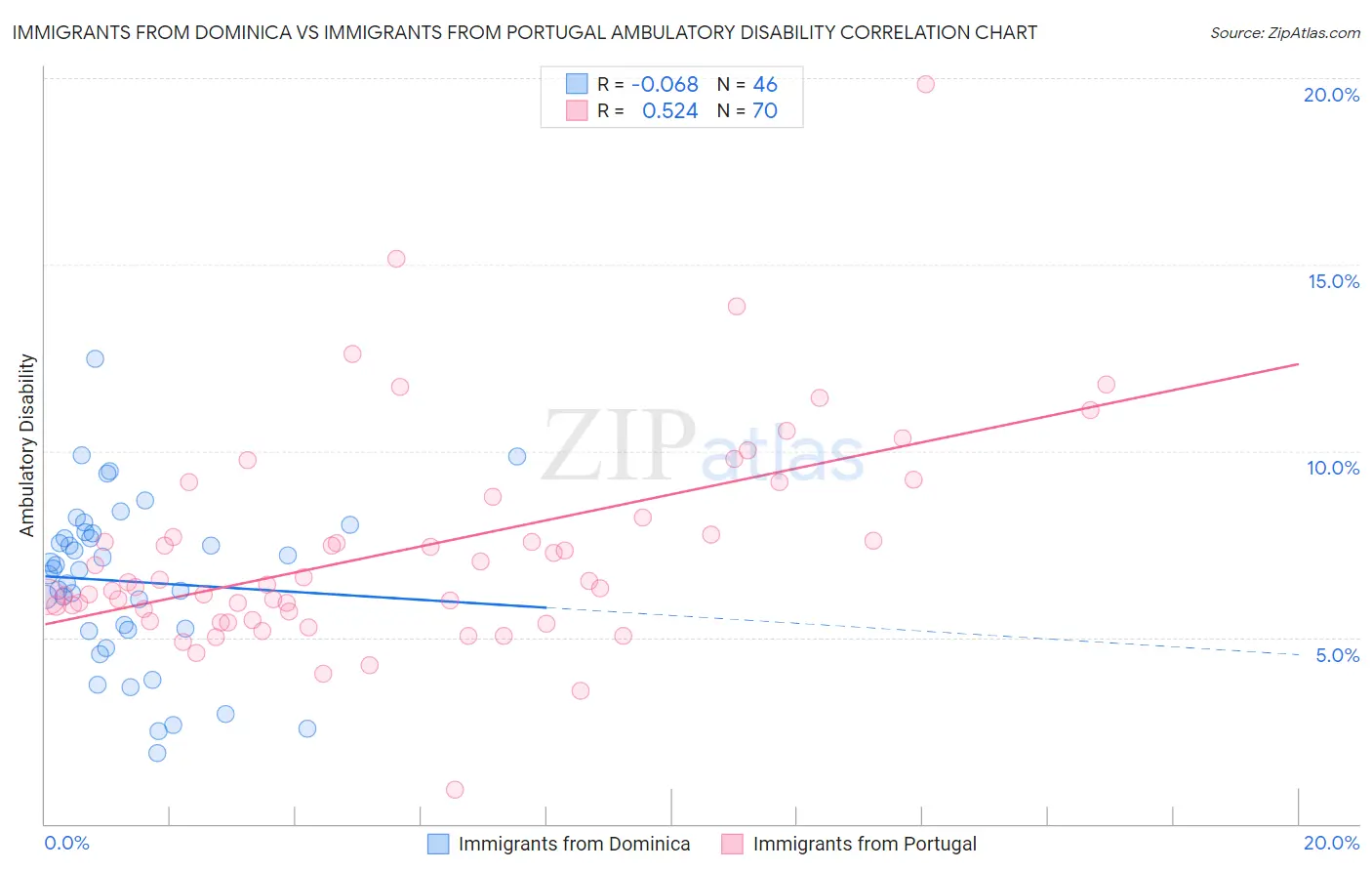 Immigrants from Dominica vs Immigrants from Portugal Ambulatory Disability