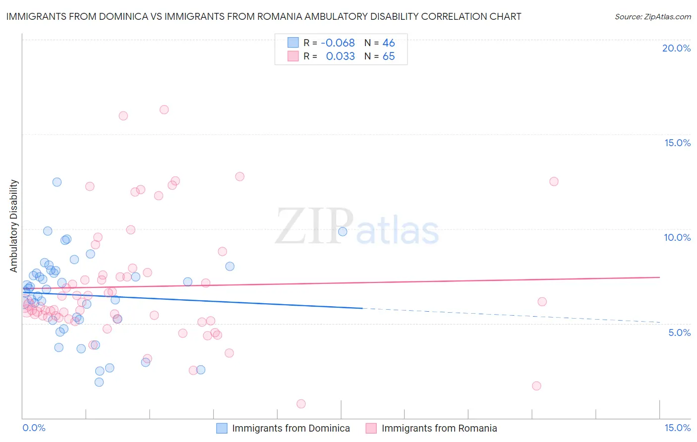 Immigrants from Dominica vs Immigrants from Romania Ambulatory Disability