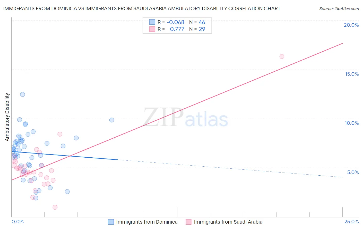 Immigrants from Dominica vs Immigrants from Saudi Arabia Ambulatory Disability