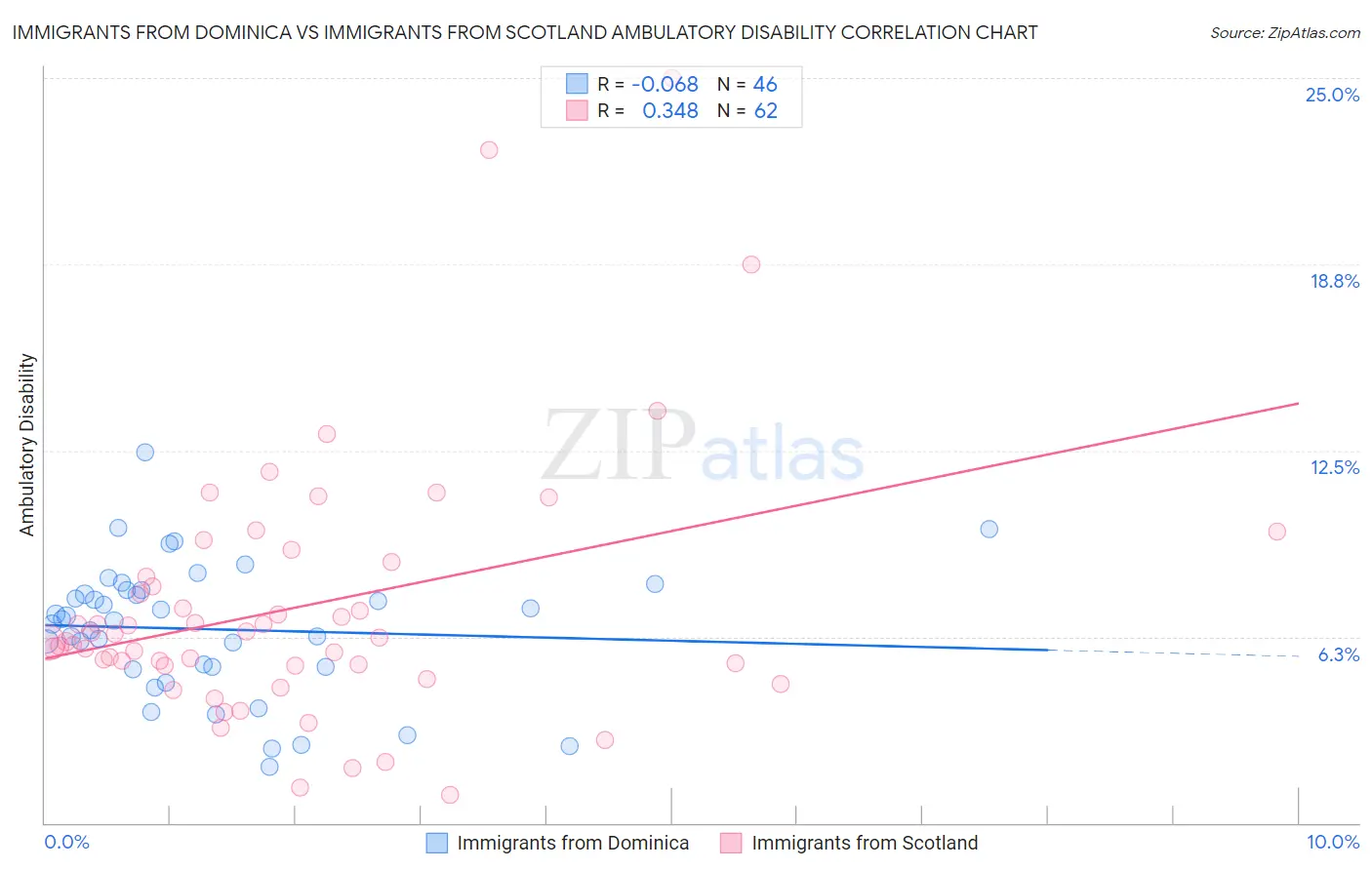 Immigrants from Dominica vs Immigrants from Scotland Ambulatory Disability