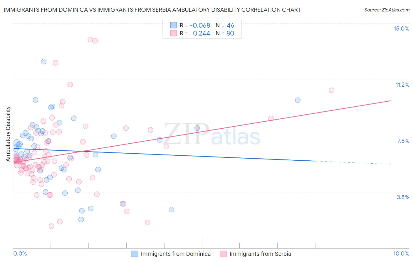 Immigrants from Dominica vs Immigrants from Serbia Ambulatory Disability