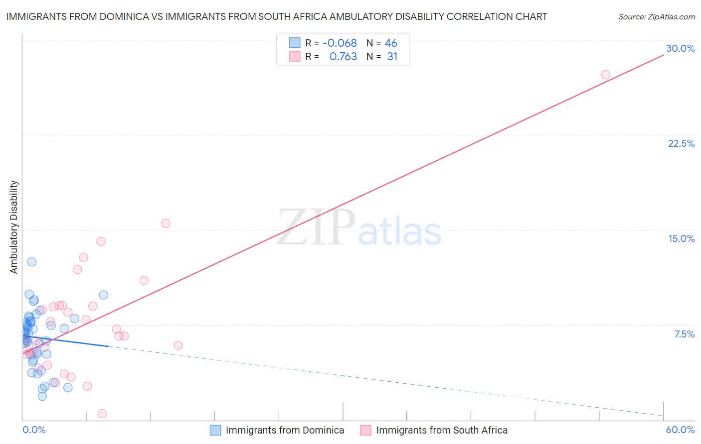 Immigrants from Dominica vs Immigrants from South Africa Ambulatory Disability