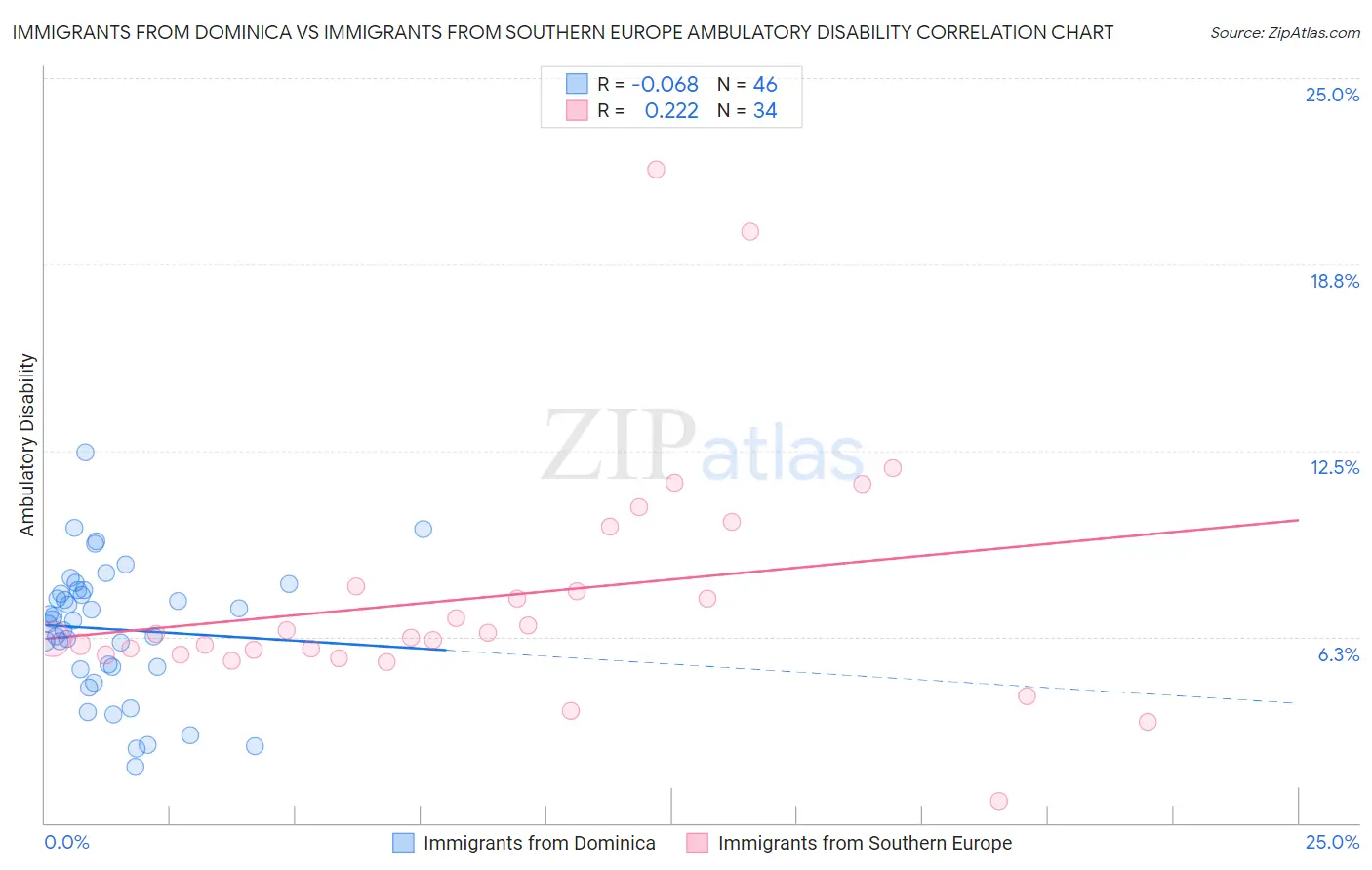 Immigrants from Dominica vs Immigrants from Southern Europe Ambulatory Disability