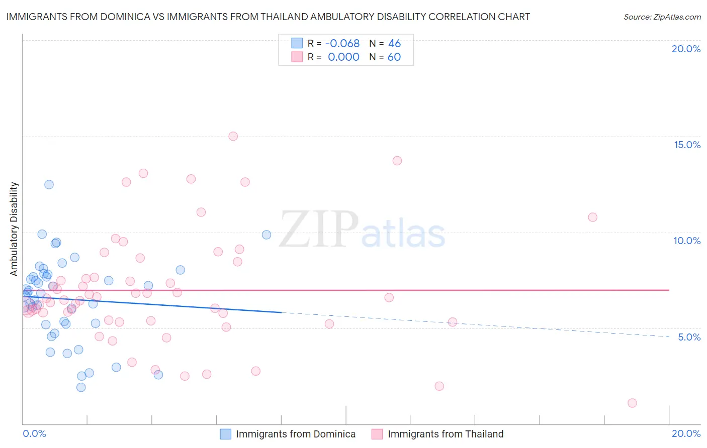 Immigrants from Dominica vs Immigrants from Thailand Ambulatory Disability