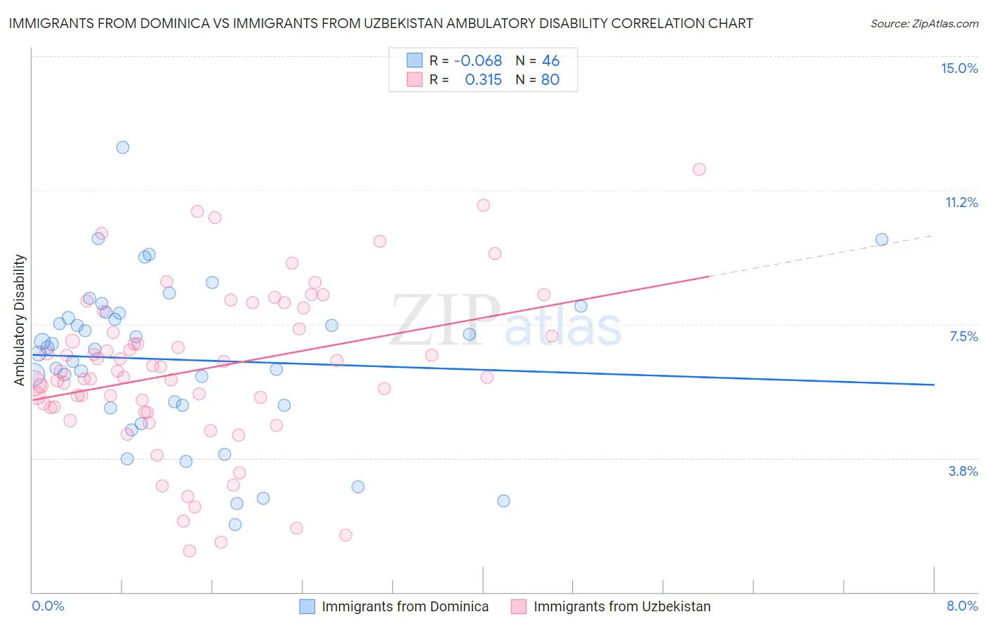 Immigrants from Dominica vs Immigrants from Uzbekistan Ambulatory Disability