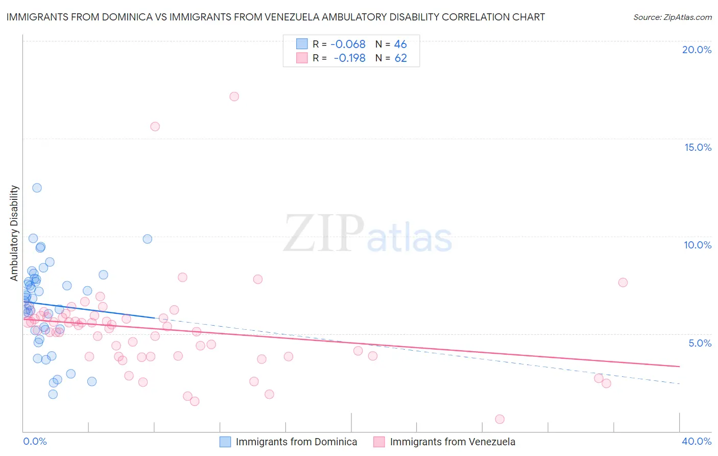 Immigrants from Dominica vs Immigrants from Venezuela Ambulatory Disability