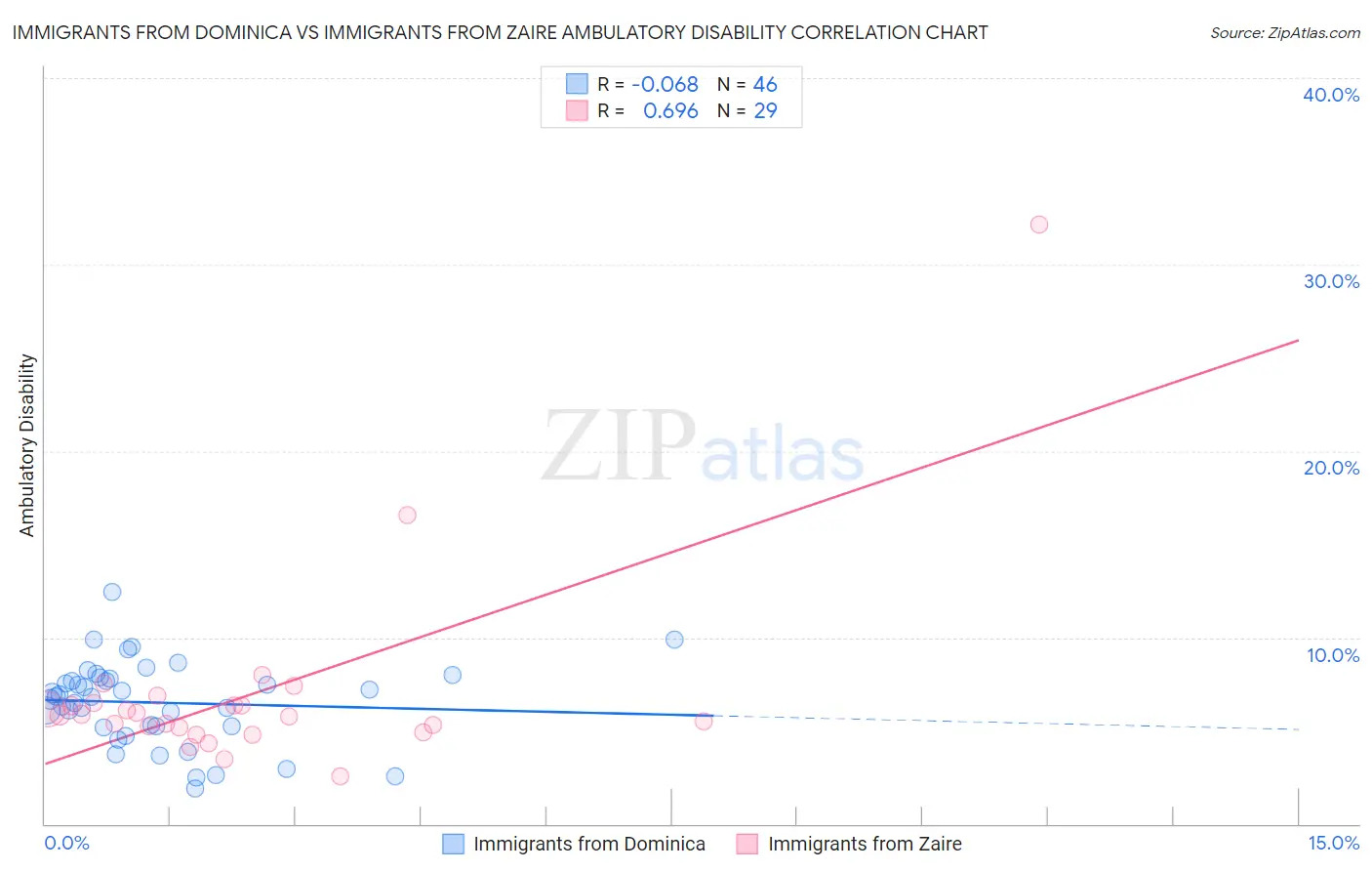 Immigrants from Dominica vs Immigrants from Zaire Ambulatory Disability