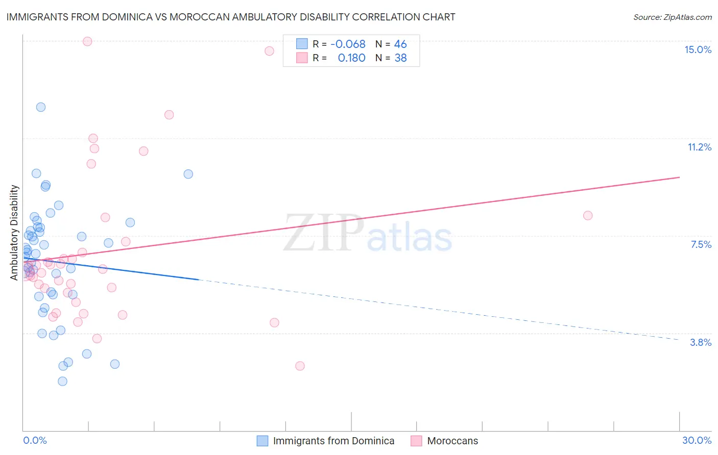 Immigrants from Dominica vs Moroccan Ambulatory Disability