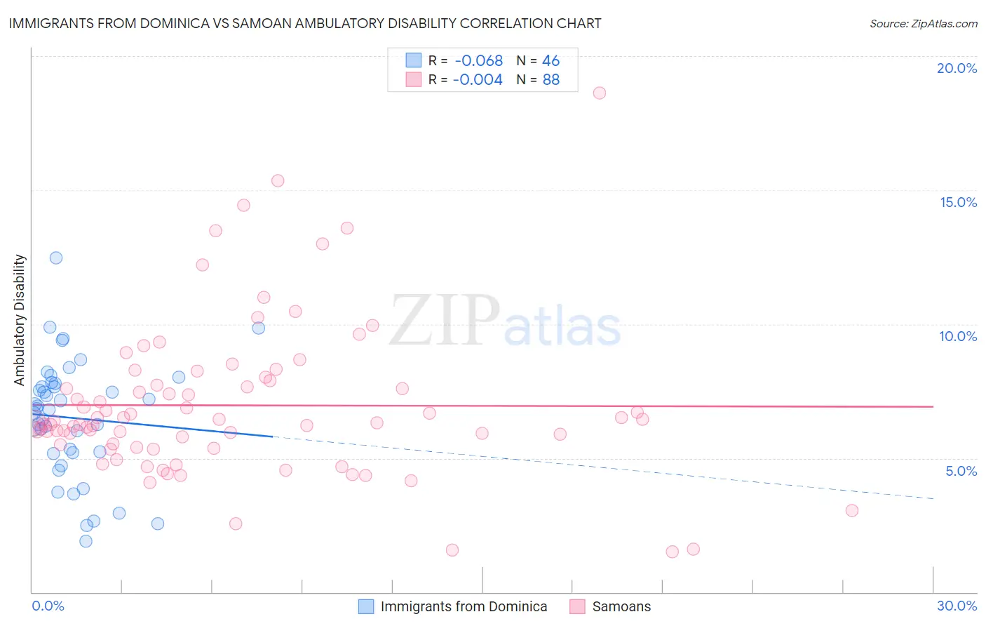 Immigrants from Dominica vs Samoan Ambulatory Disability