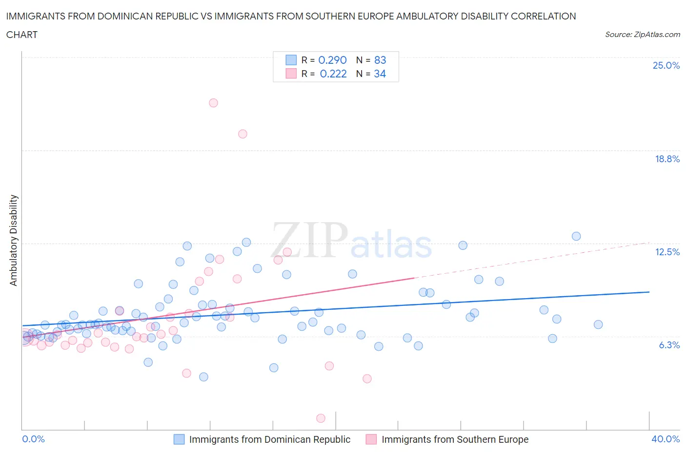 Immigrants from Dominican Republic vs Immigrants from Southern Europe Ambulatory Disability