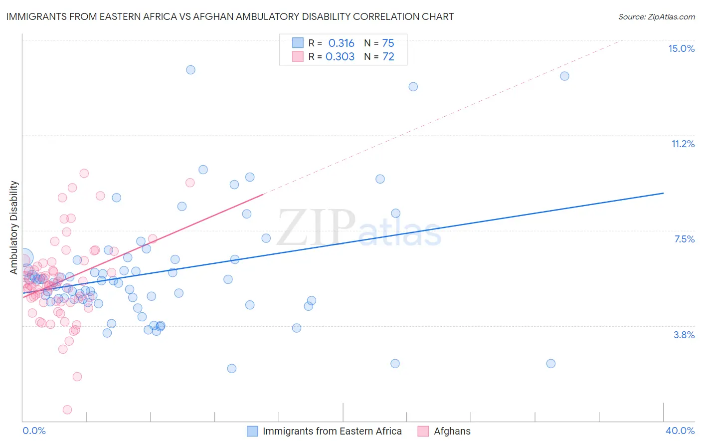 Immigrants from Eastern Africa vs Afghan Ambulatory Disability