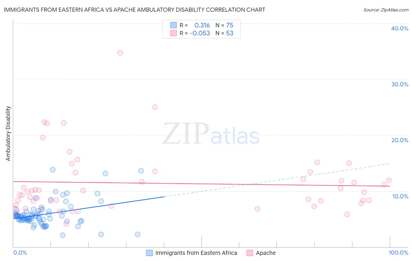 Immigrants from Eastern Africa vs Apache Ambulatory Disability