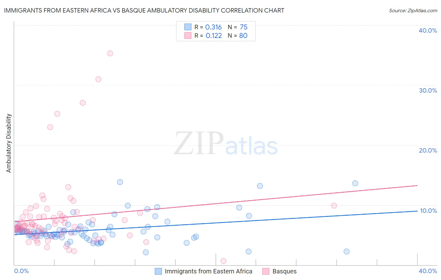 Immigrants from Eastern Africa vs Basque Ambulatory Disability