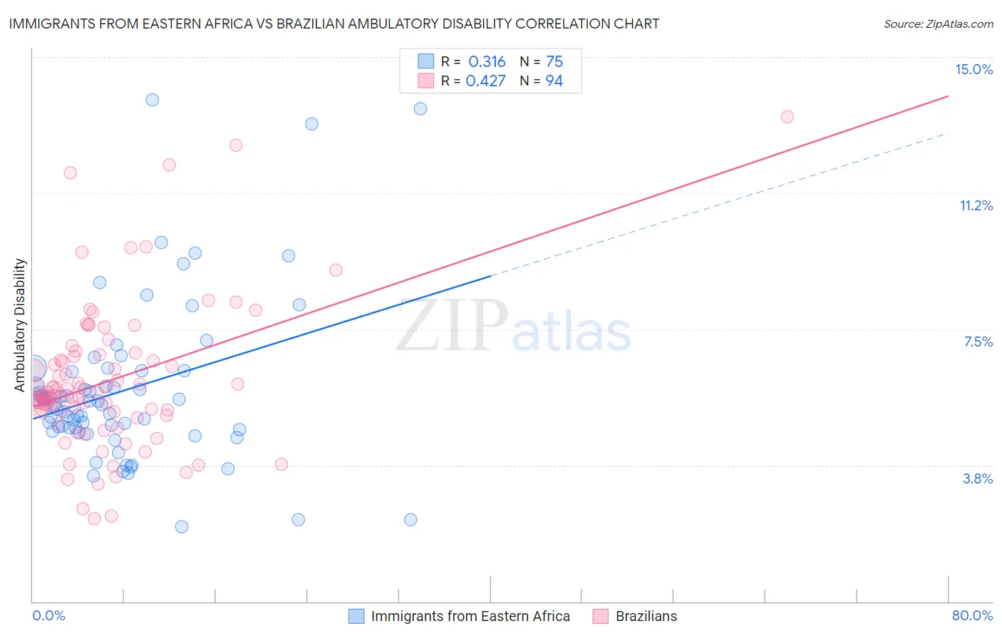 Immigrants from Eastern Africa vs Brazilian Ambulatory Disability