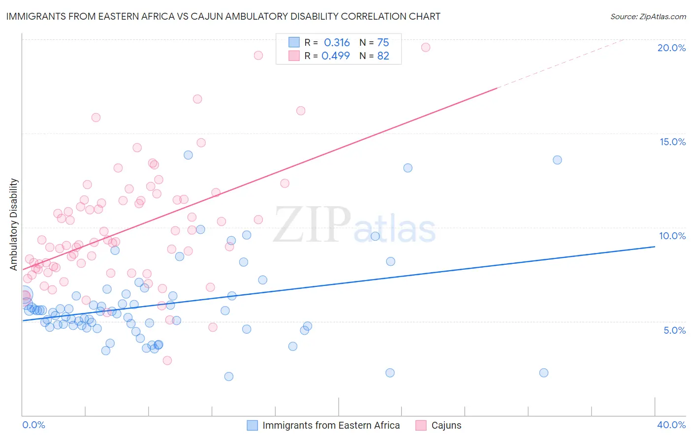 Immigrants from Eastern Africa vs Cajun Ambulatory Disability