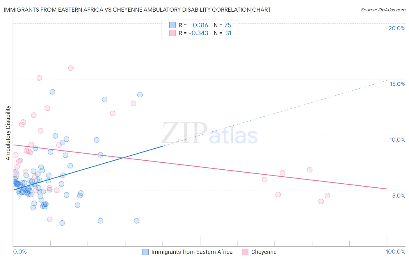 Immigrants from Eastern Africa vs Cheyenne Ambulatory Disability