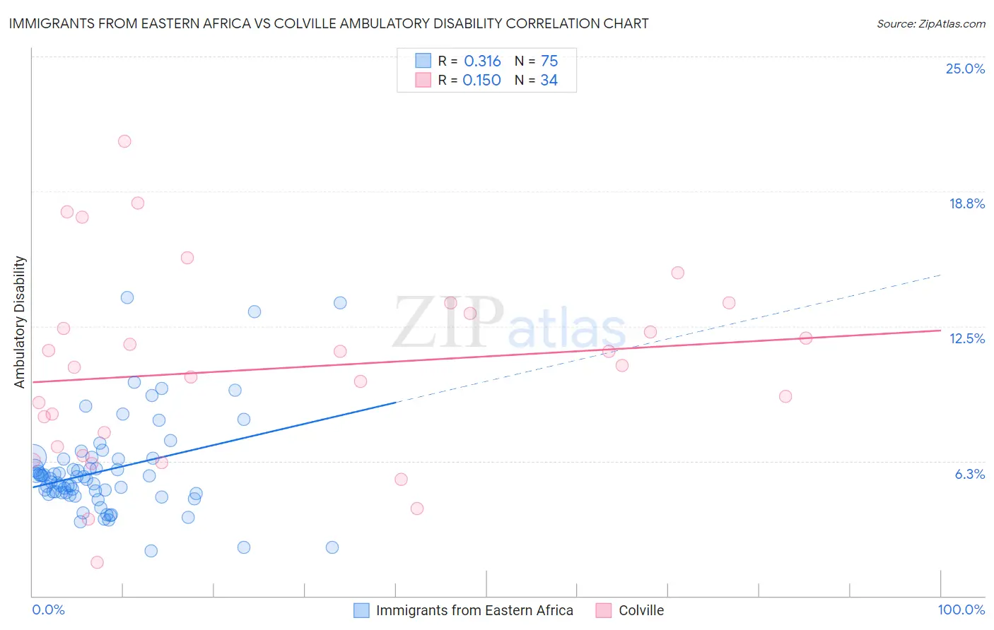 Immigrants from Eastern Africa vs Colville Ambulatory Disability