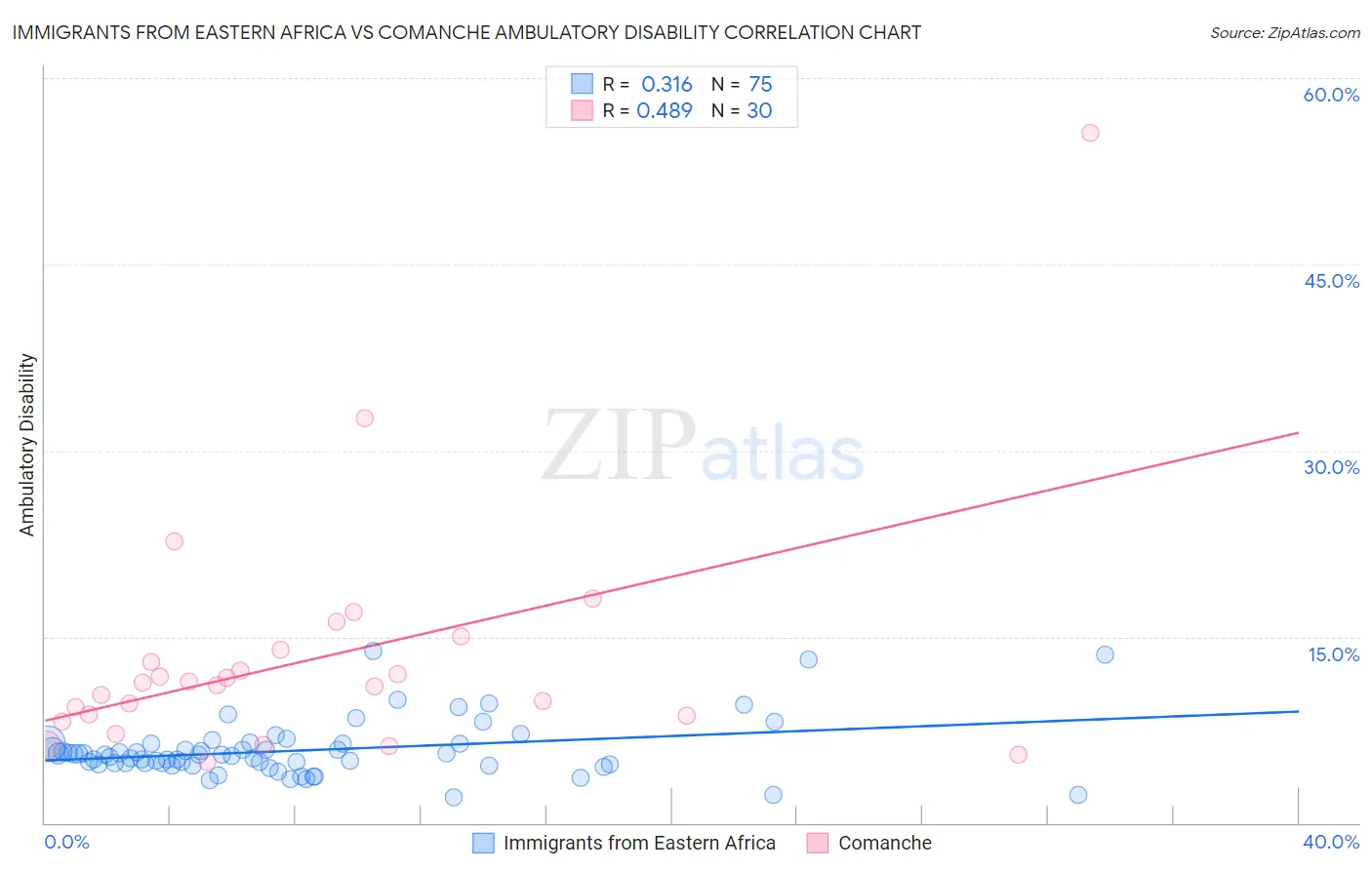 Immigrants from Eastern Africa vs Comanche Ambulatory Disability