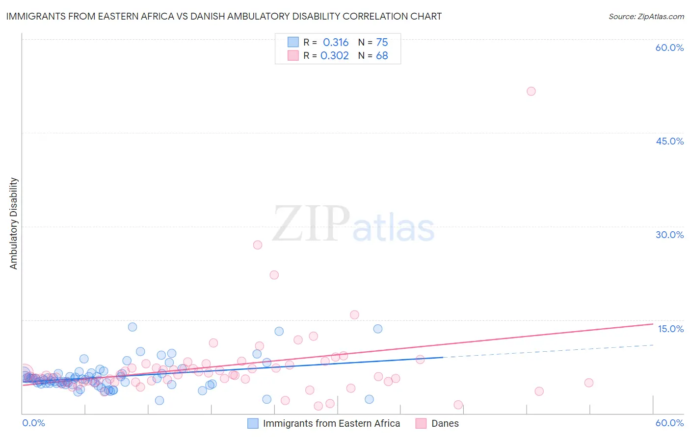 Immigrants from Eastern Africa vs Danish Ambulatory Disability