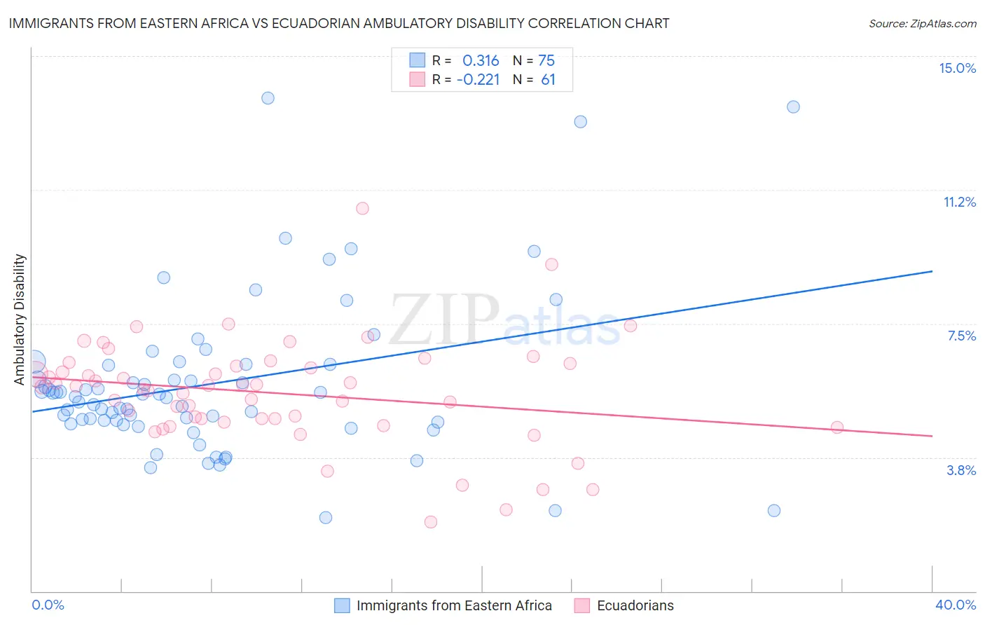 Immigrants from Eastern Africa vs Ecuadorian Ambulatory Disability