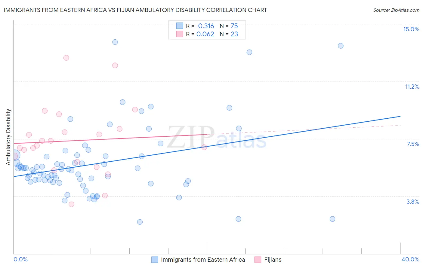 Immigrants from Eastern Africa vs Fijian Ambulatory Disability