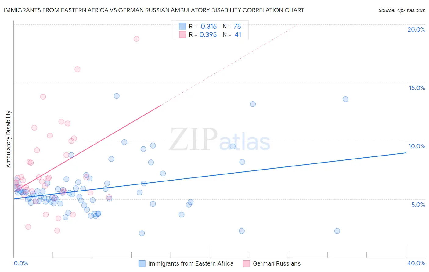 Immigrants from Eastern Africa vs German Russian Ambulatory Disability