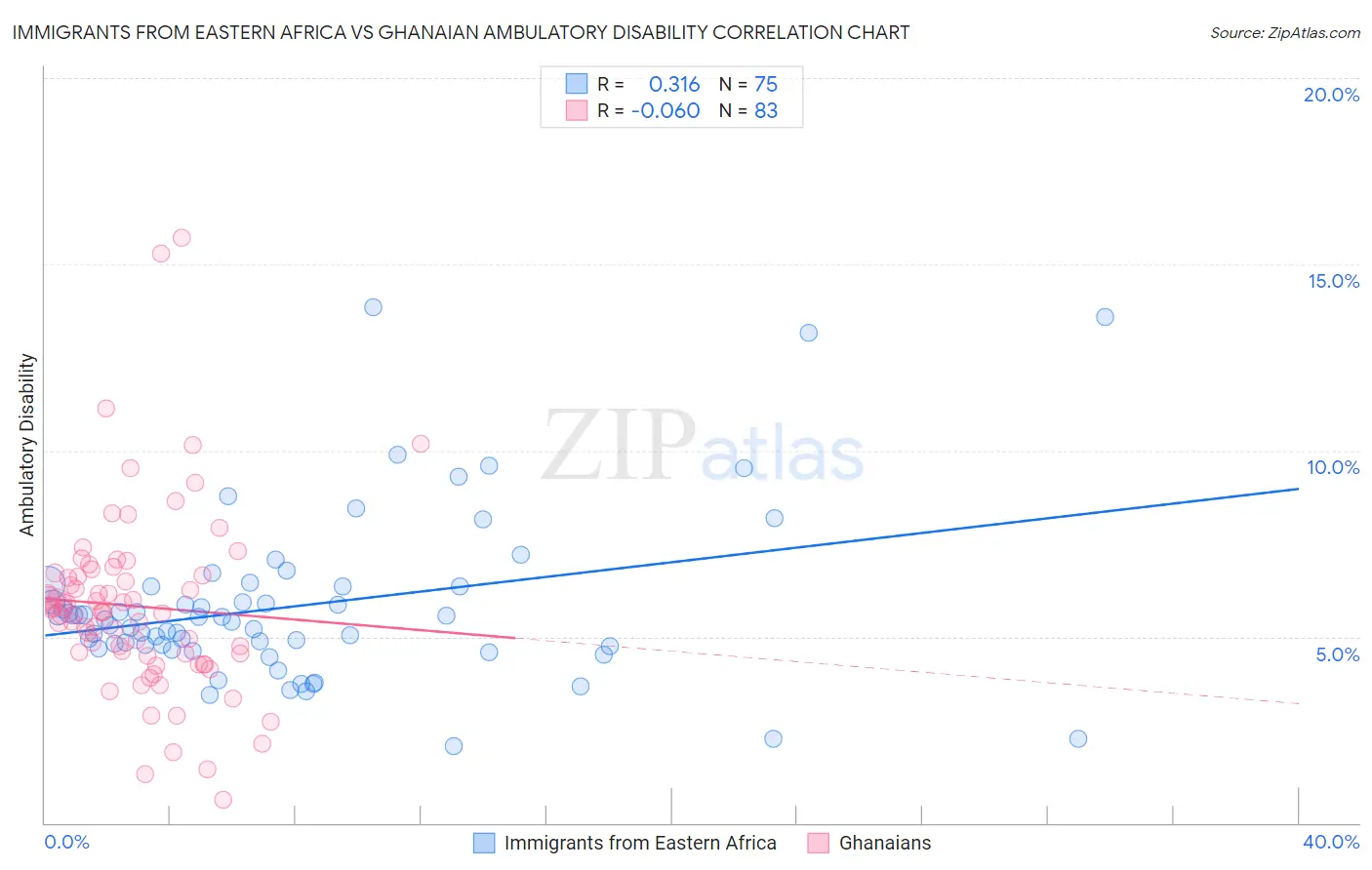 Immigrants from Eastern Africa vs Ghanaian Ambulatory Disability