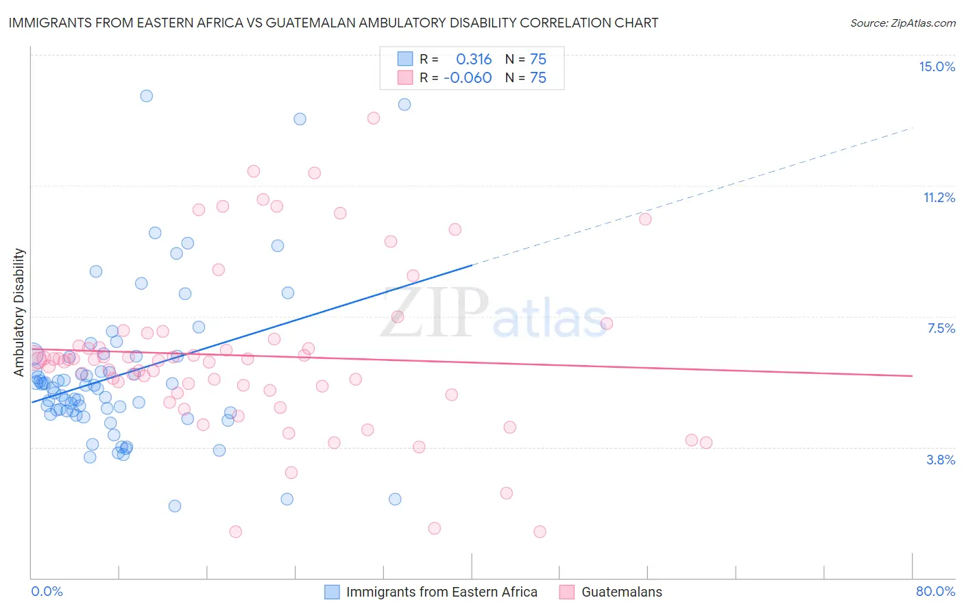 Immigrants from Eastern Africa vs Guatemalan Ambulatory Disability
