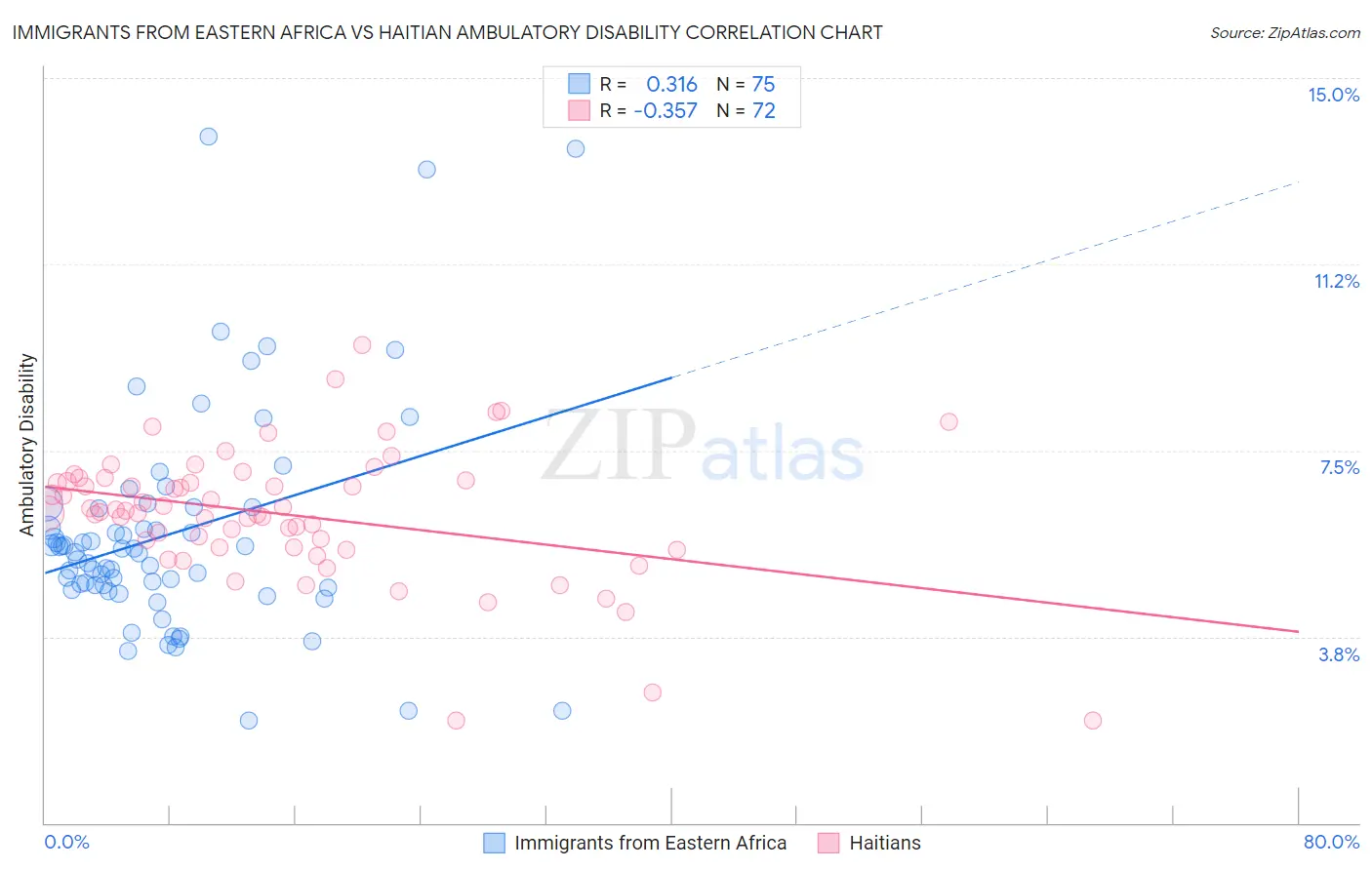 Immigrants from Eastern Africa vs Haitian Ambulatory Disability