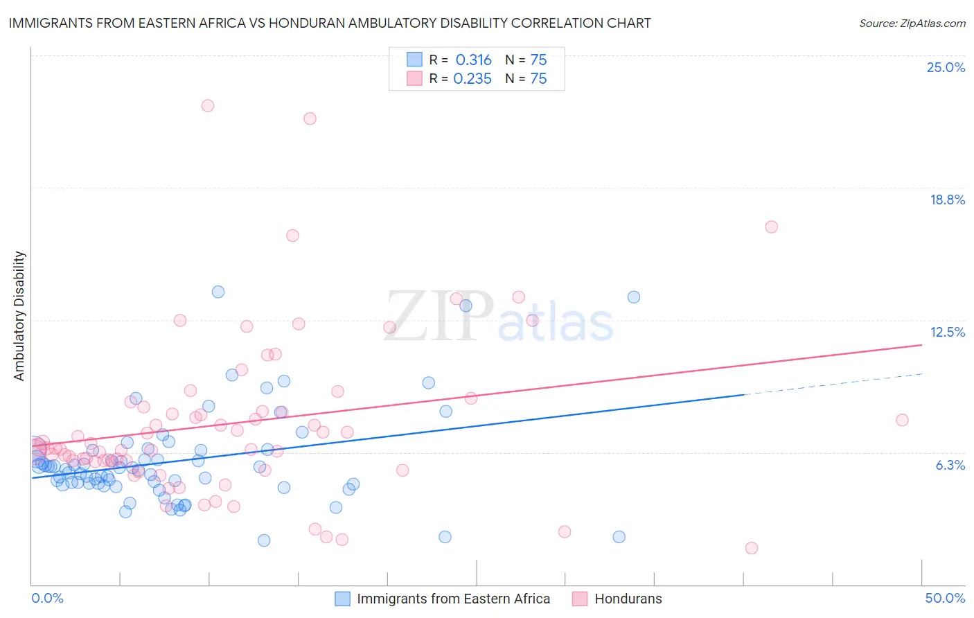 Immigrants from Eastern Africa vs Honduran Ambulatory Disability