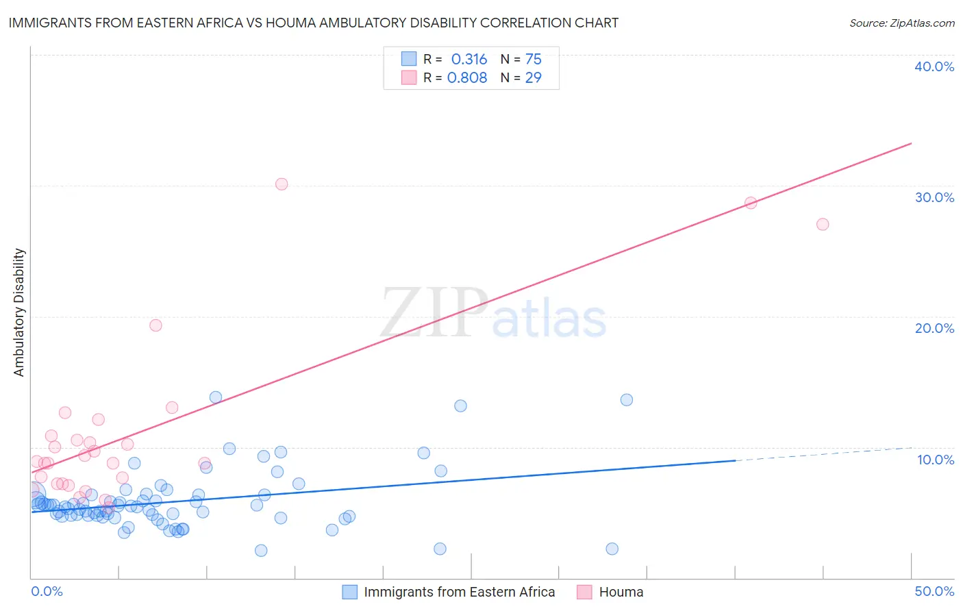 Immigrants from Eastern Africa vs Houma Ambulatory Disability