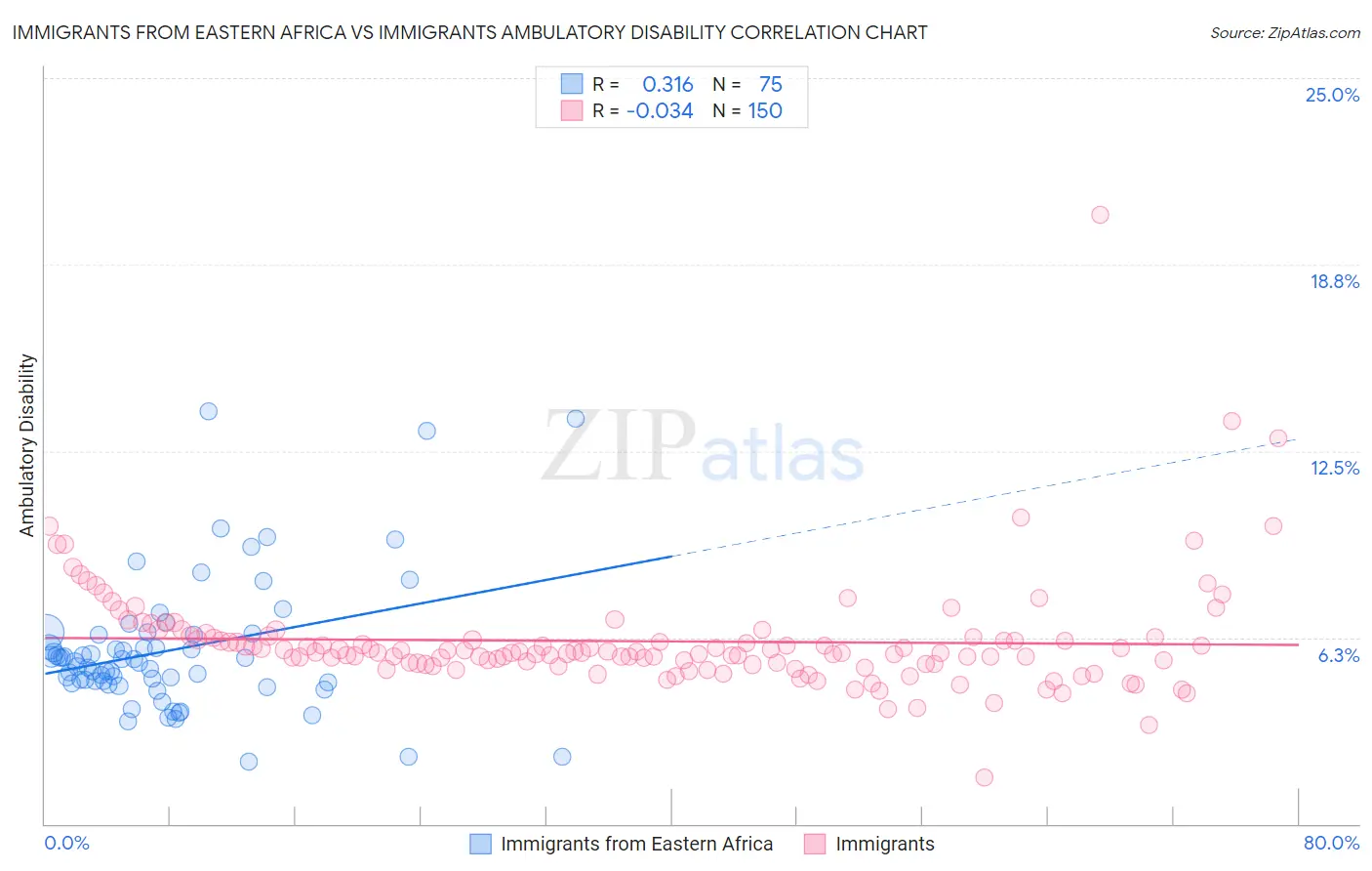 Immigrants from Eastern Africa vs Immigrants Ambulatory Disability
