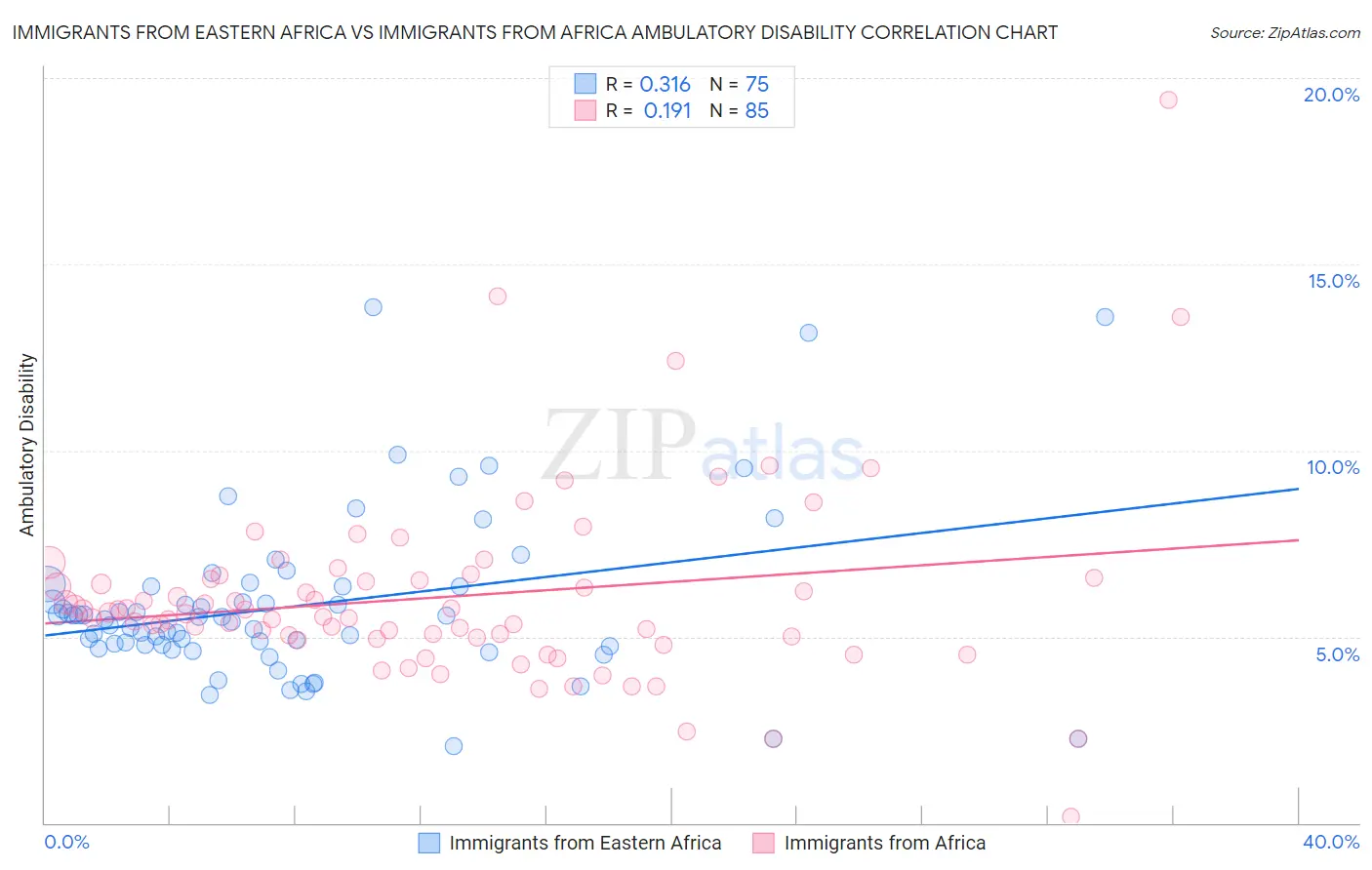 Immigrants from Eastern Africa vs Immigrants from Africa Ambulatory Disability