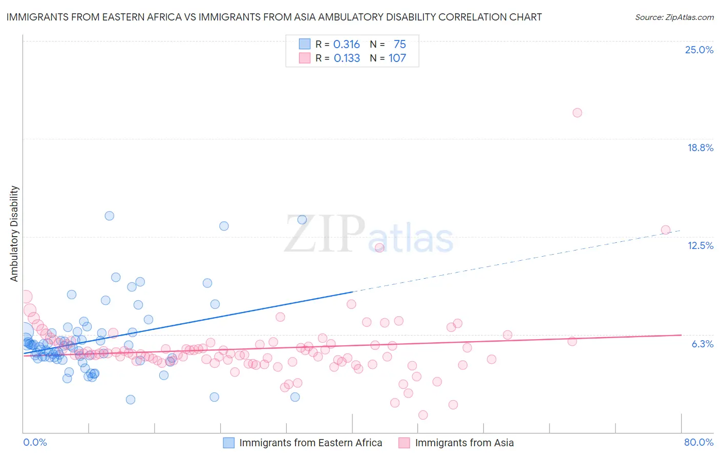 Immigrants from Eastern Africa vs Immigrants from Asia Ambulatory Disability