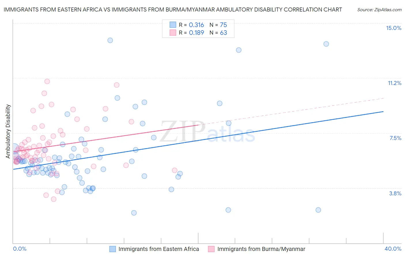 Immigrants from Eastern Africa vs Immigrants from Burma/Myanmar Ambulatory Disability