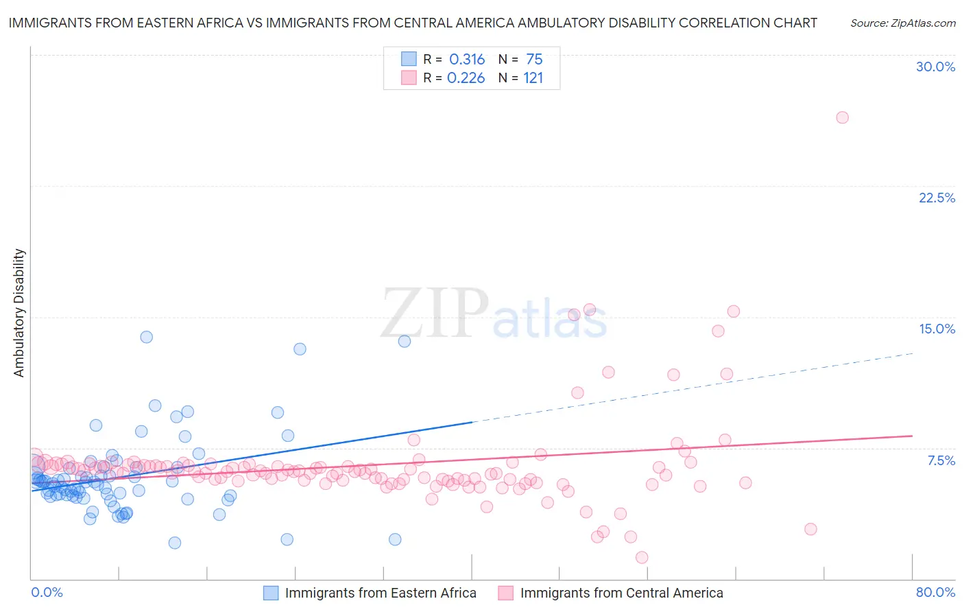 Immigrants from Eastern Africa vs Immigrants from Central America Ambulatory Disability