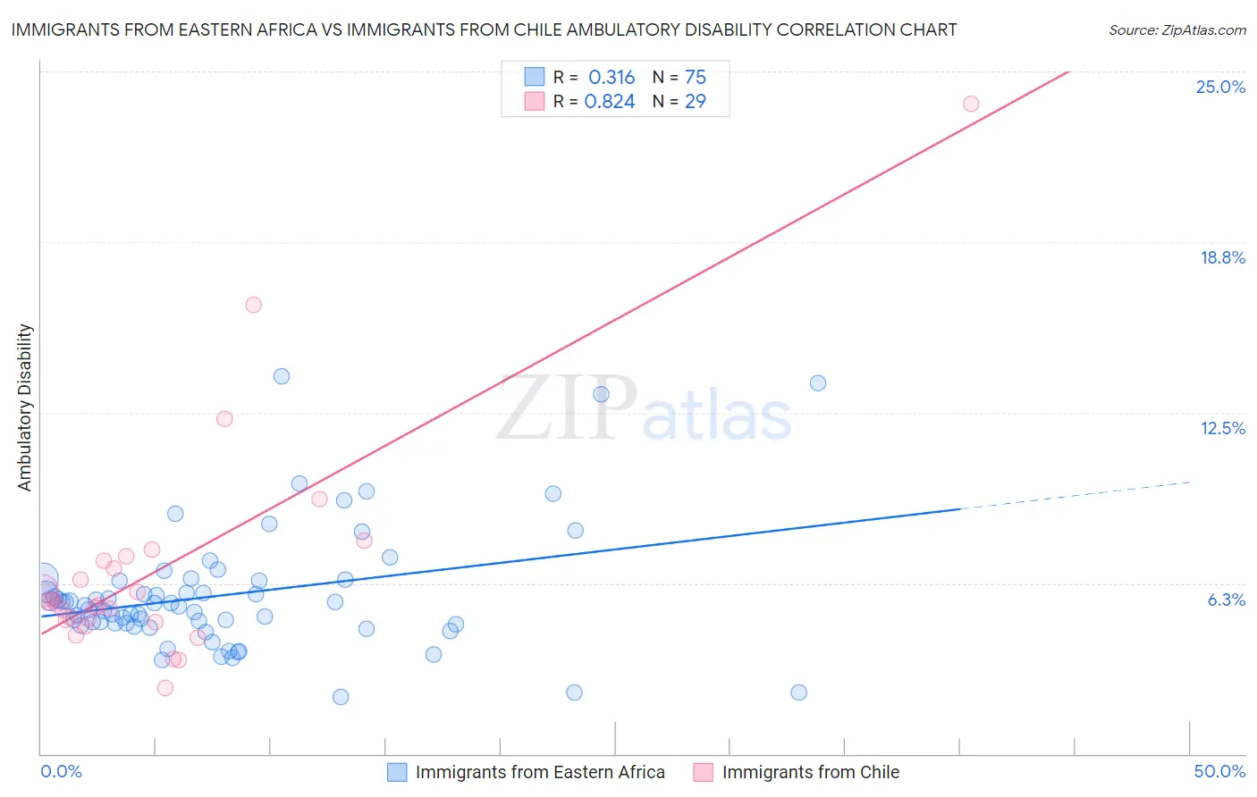Immigrants from Eastern Africa vs Immigrants from Chile Ambulatory Disability