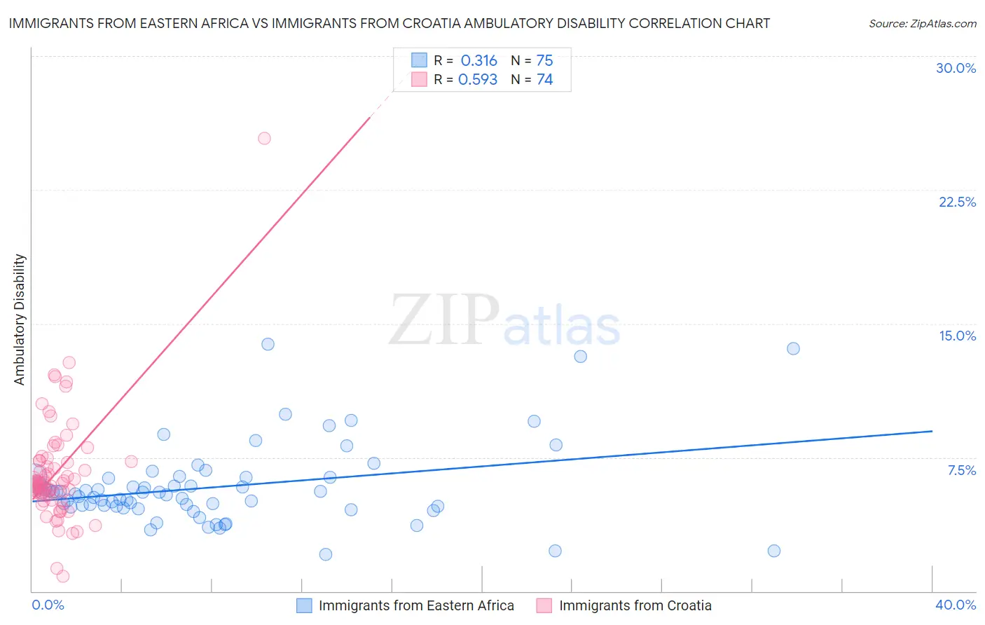 Immigrants from Eastern Africa vs Immigrants from Croatia Ambulatory Disability