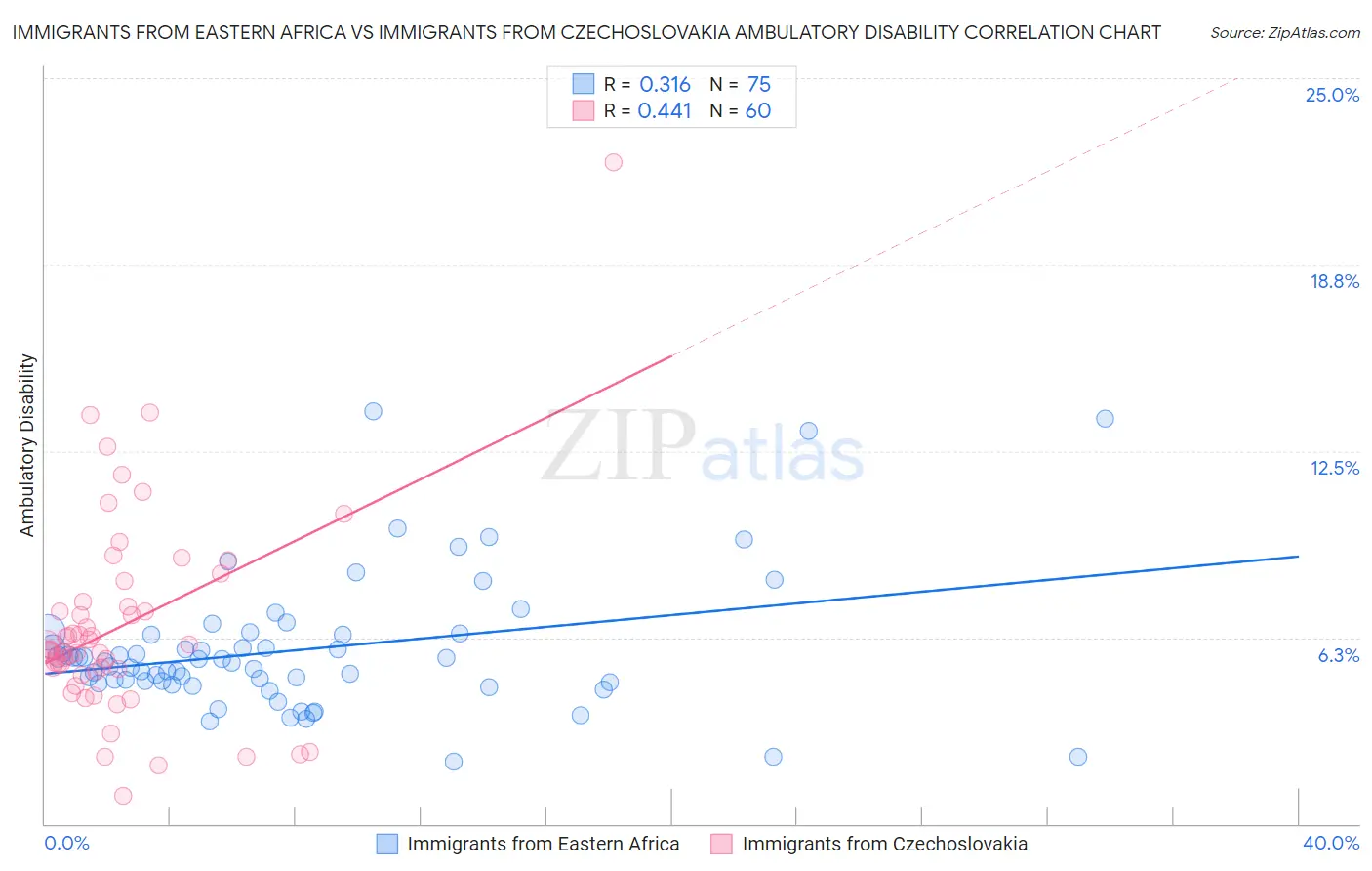 Immigrants from Eastern Africa vs Immigrants from Czechoslovakia Ambulatory Disability