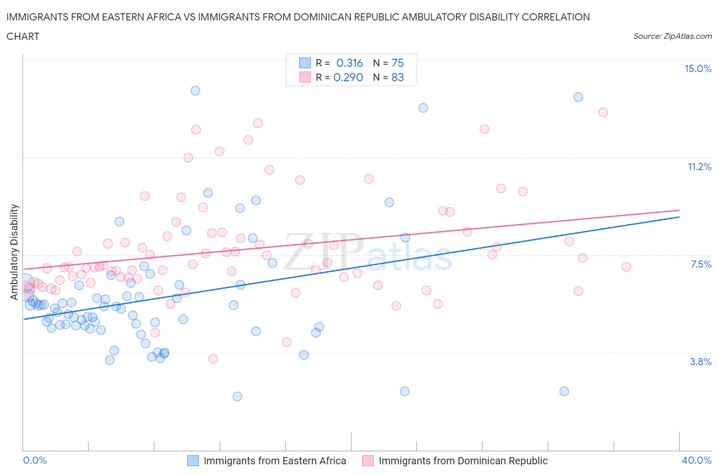 Immigrants from Eastern Africa vs Immigrants from Dominican Republic Ambulatory Disability