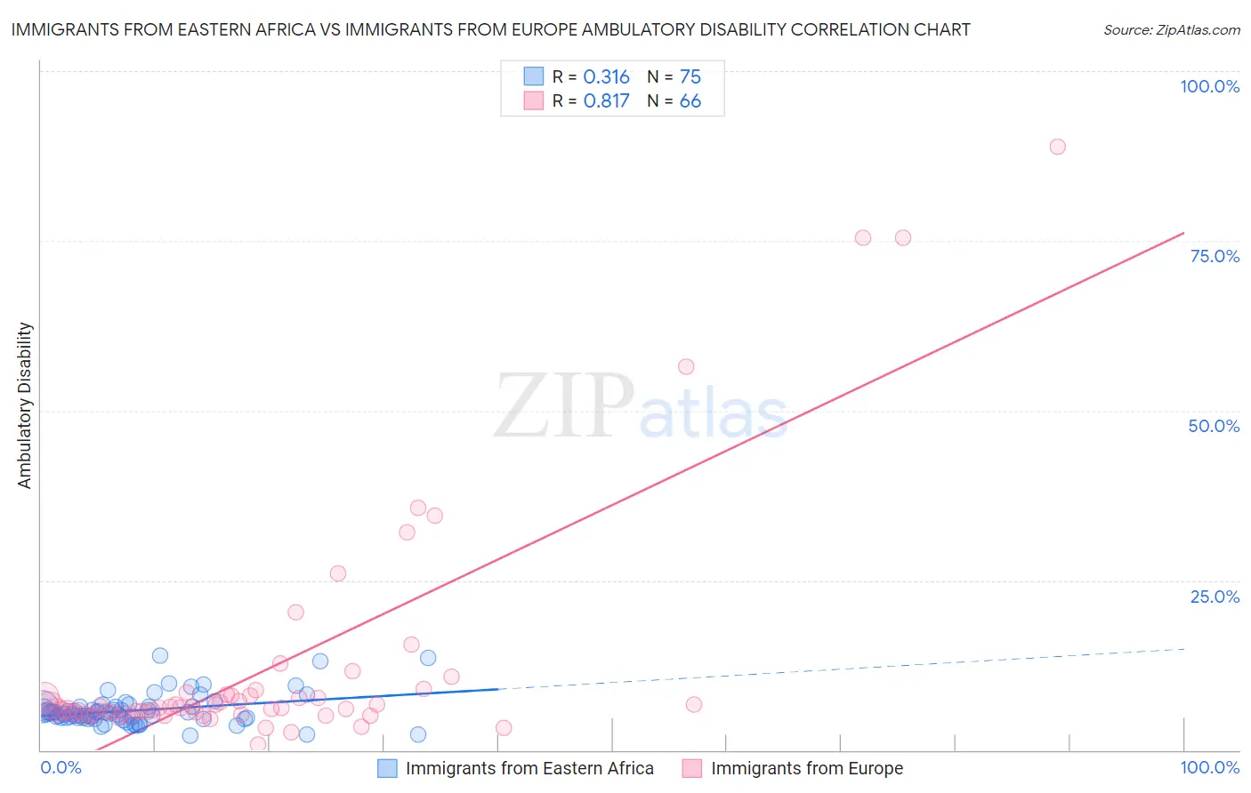Immigrants from Eastern Africa vs Immigrants from Europe Ambulatory Disability