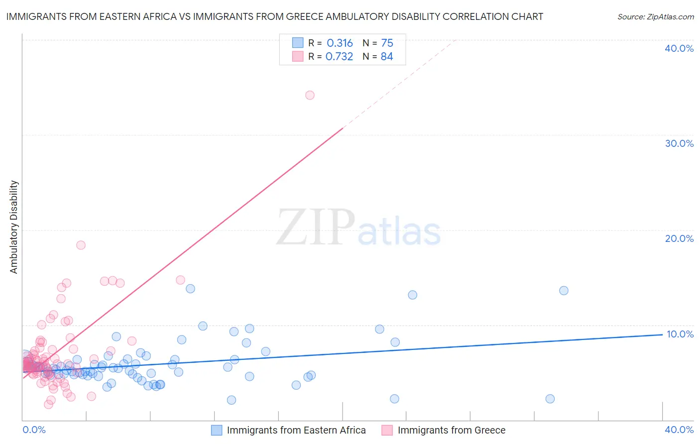 Immigrants from Eastern Africa vs Immigrants from Greece Ambulatory Disability