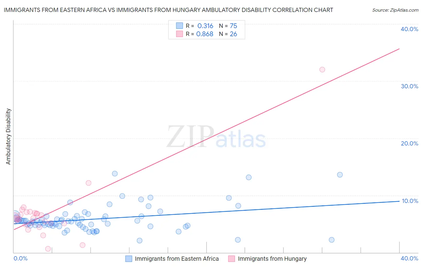 Immigrants from Eastern Africa vs Immigrants from Hungary Ambulatory Disability