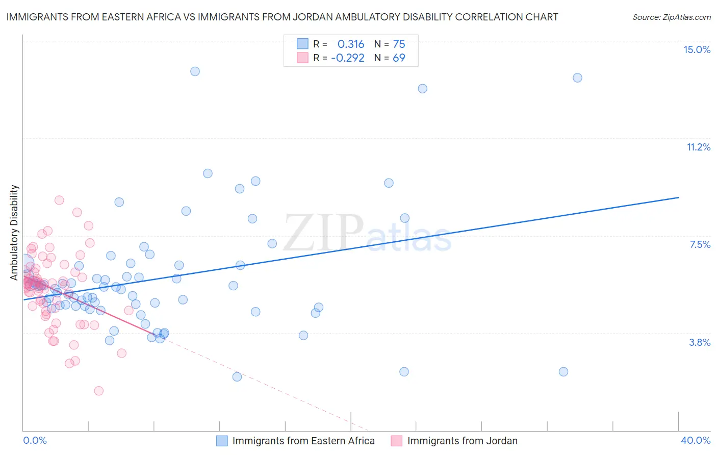 Immigrants from Eastern Africa vs Immigrants from Jordan Ambulatory Disability