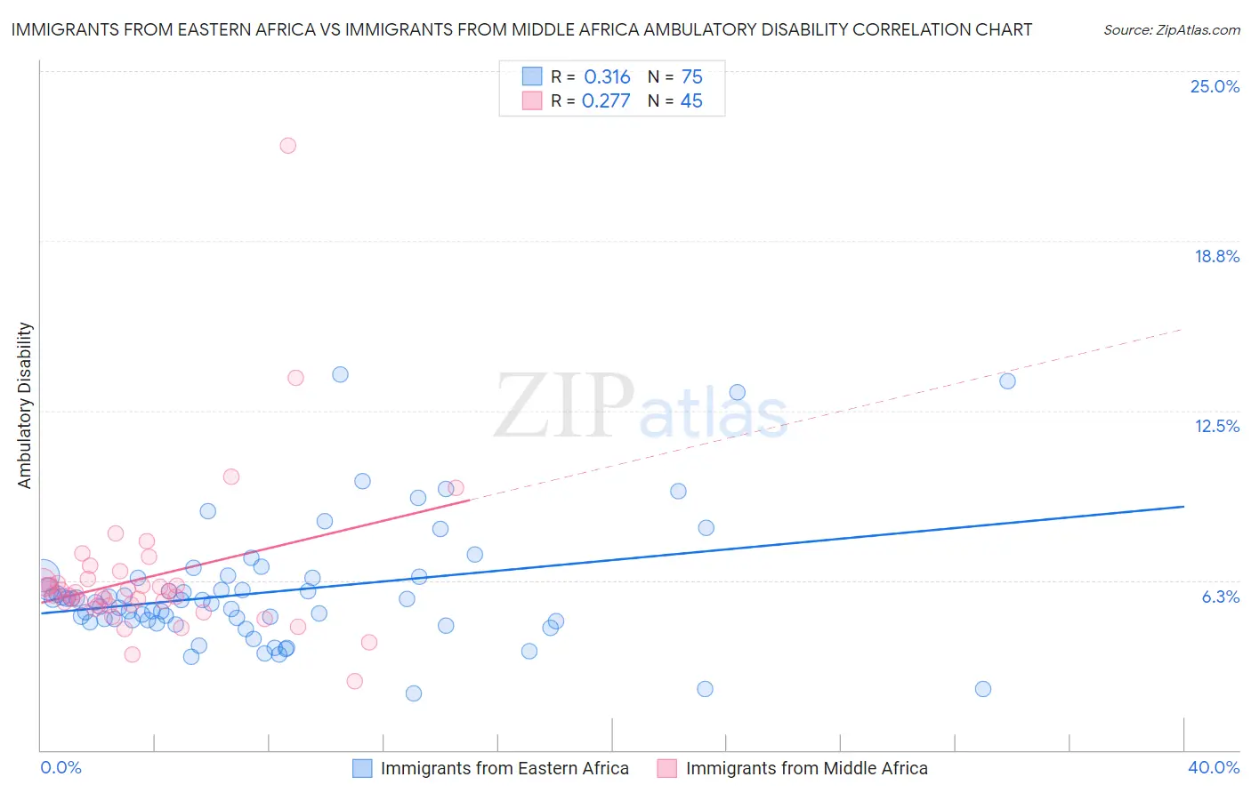 Immigrants from Eastern Africa vs Immigrants from Middle Africa Ambulatory Disability