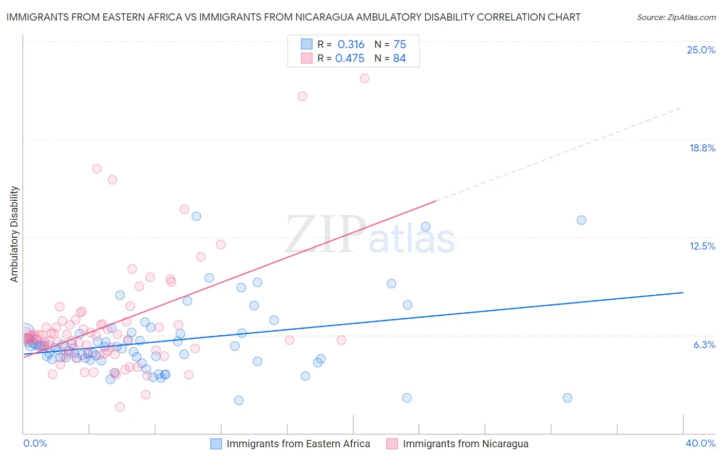 Immigrants from Eastern Africa vs Immigrants from Nicaragua Ambulatory Disability