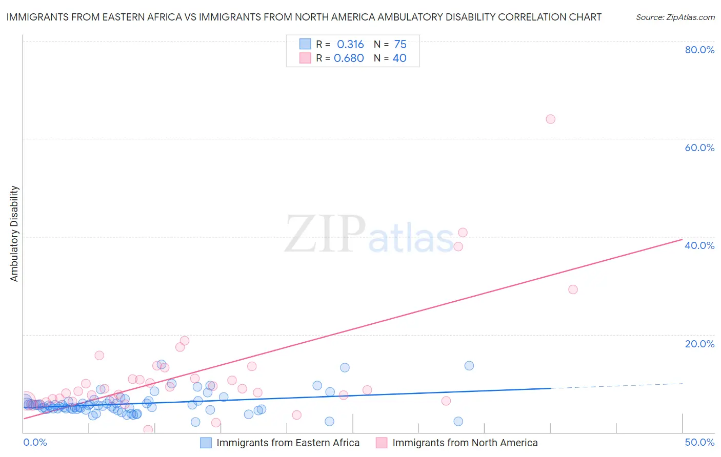 Immigrants from Eastern Africa vs Immigrants from North America Ambulatory Disability