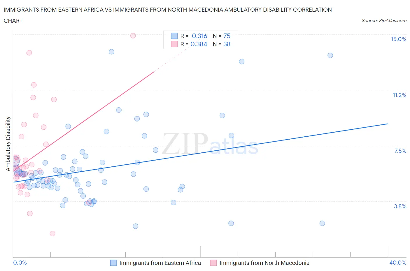 Immigrants from Eastern Africa vs Immigrants from North Macedonia Ambulatory Disability